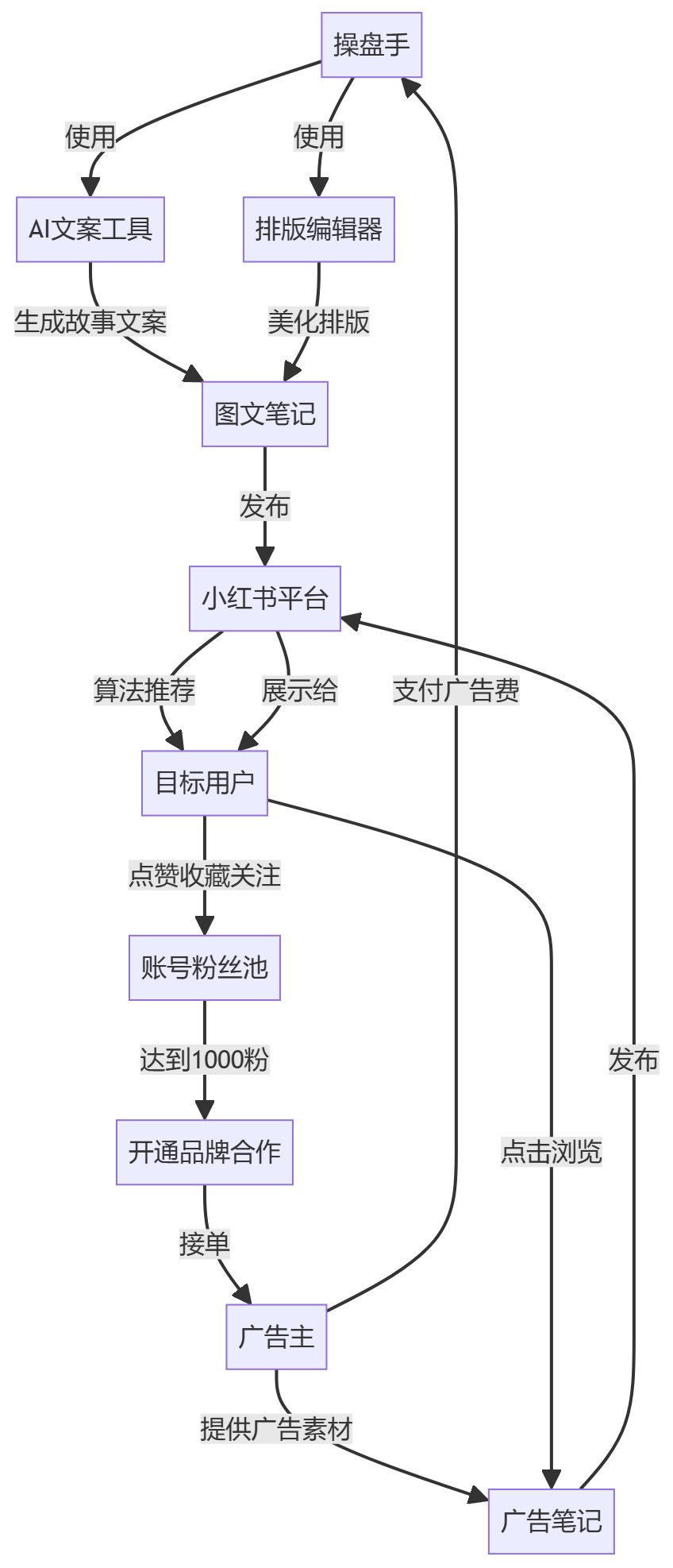 核心商业逻辑拆解